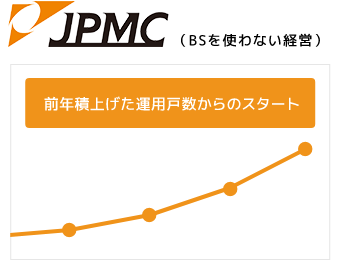 JPMC(BSを使わない経営) 前年積上げた運用戸数からのスタート