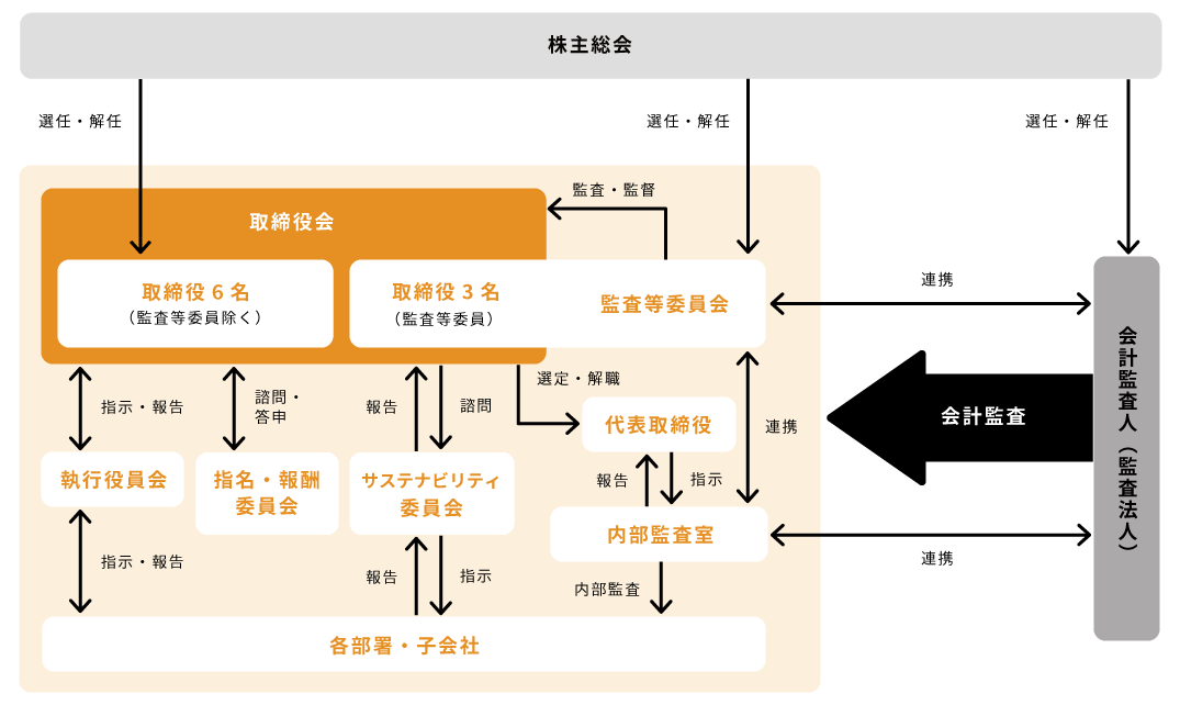 企業統治体制図