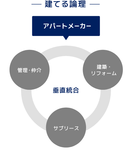 建てる論理