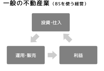 一般の不動産業(BSを使う経営) 投資・仕入 運用・販売 利益