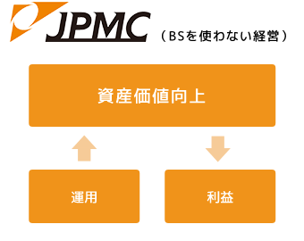 JPMC(BSを使わない経営)　資産価値向上 運用 利益