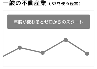 一般の不動産業(BSを使う経営) 年度が変わるとゼロからのスタート