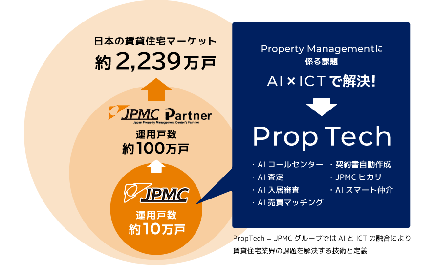 PropTechによる賃貸住宅マーケットの改革