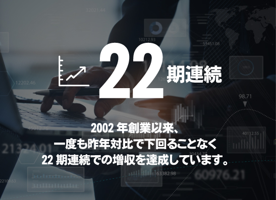 19期連続 2002年創業以来、一度も昨年対比で下回ることなく19期連続での増収を達成しています。