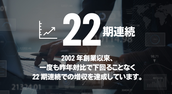 19期連続 2002年創業以来、一度も昨年対比で下回ることなく19期連続での増収を達成しています。