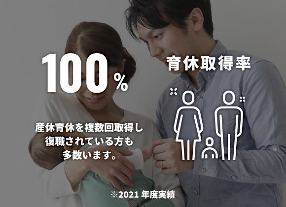 育休取得率100% 産休育休を複数回取得し復職されている方も多数います。