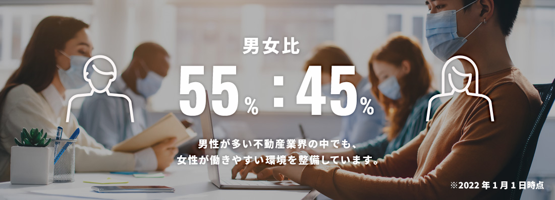 男女比 54%:46% 男性が多い不動産業界の中でも、女性が働きやすい環境を整備しています。