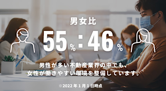 男女比 54%:46% 男性が多い不動産業界の中でも、女性が働きやすい環境を整備しています。