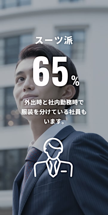 スーツ派 65% 外出時と社内勤務時で服装を分けている社員も多いです。