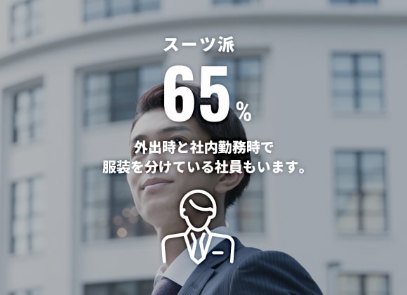 スーツ派 65% 外出時と社内勤務時で服装を分けている社員も多いです。