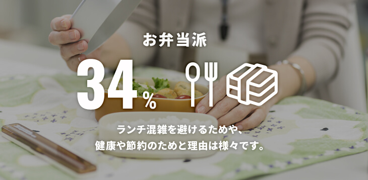 お弁当派 34% ランチ混雑を避けるためや、健康や節約のためと理由は様々です。