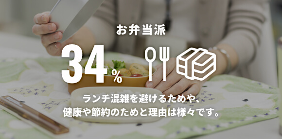 お弁当派 34% ランチ混雑を避けるためや、健康や節約のためと理由は様々です。