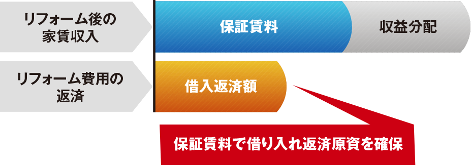 保証賃料で借入返済原資を確保