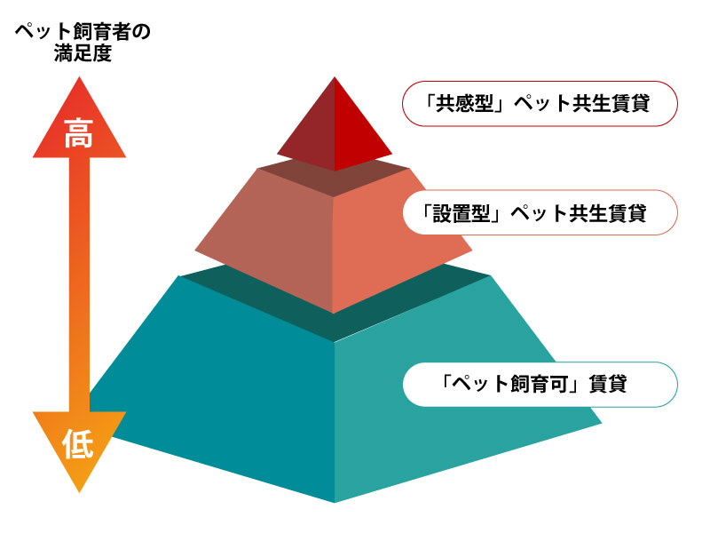 ペット飼育者の満足度ピラミッド